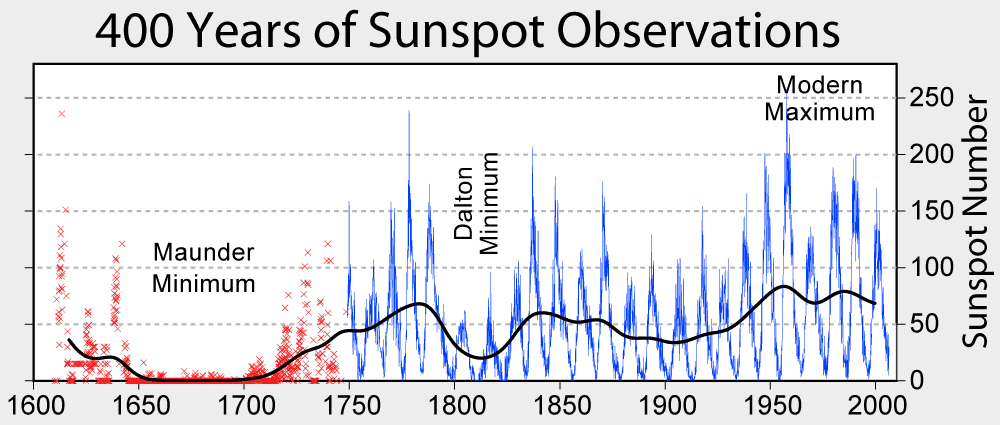 sunspot_numbers.png